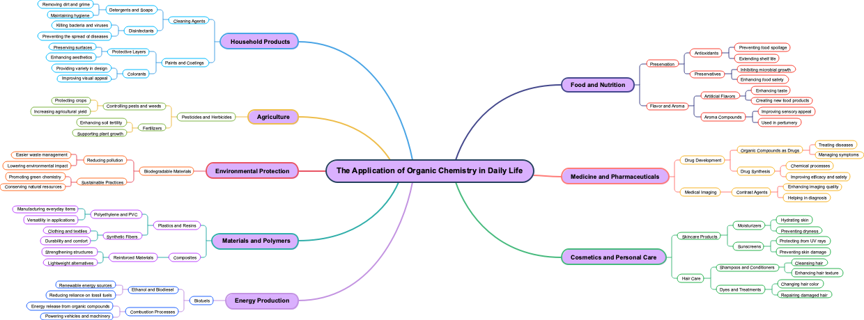 The Application of Organic Chemistry in Daily Life