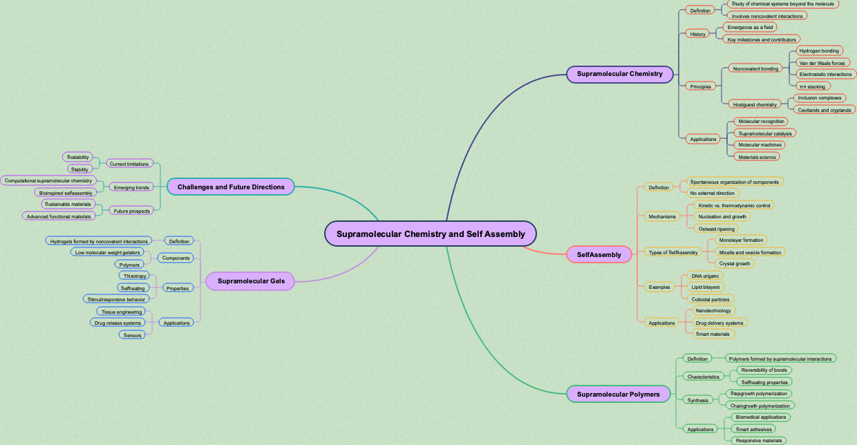 Supramolecular Chemistry and Self Assembly