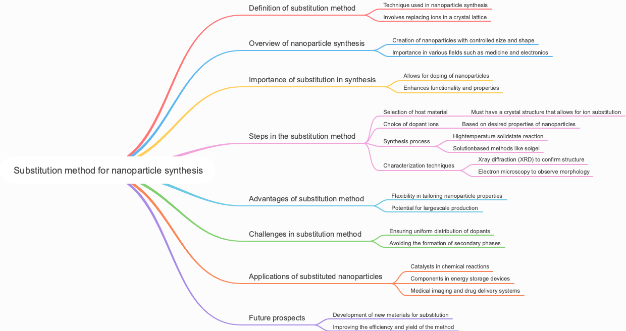 Substitution method for nanoparticle synthesis