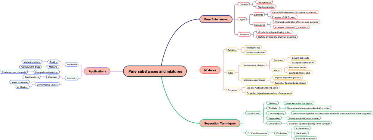 Pure substances and mixtures