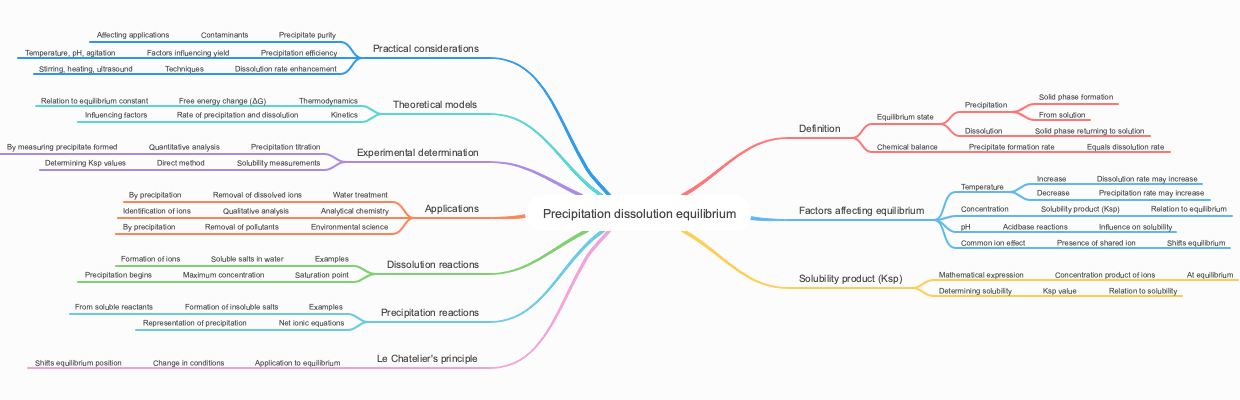 Precipitation dissolution equilibrium