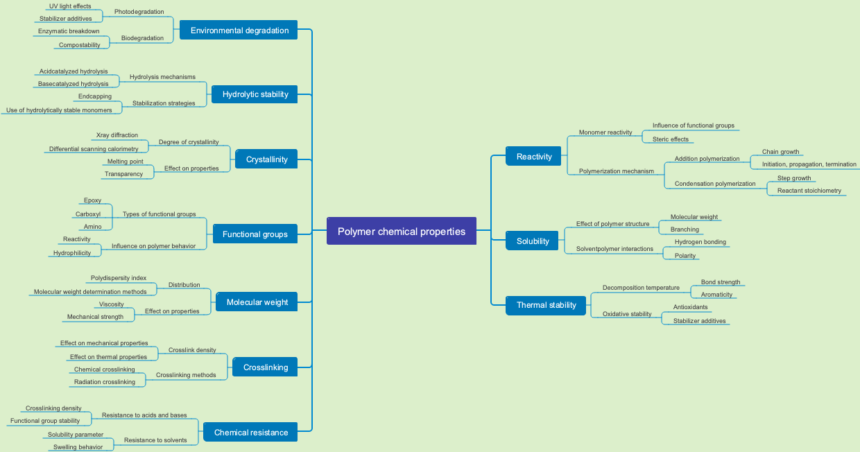 Polymer chemical properties