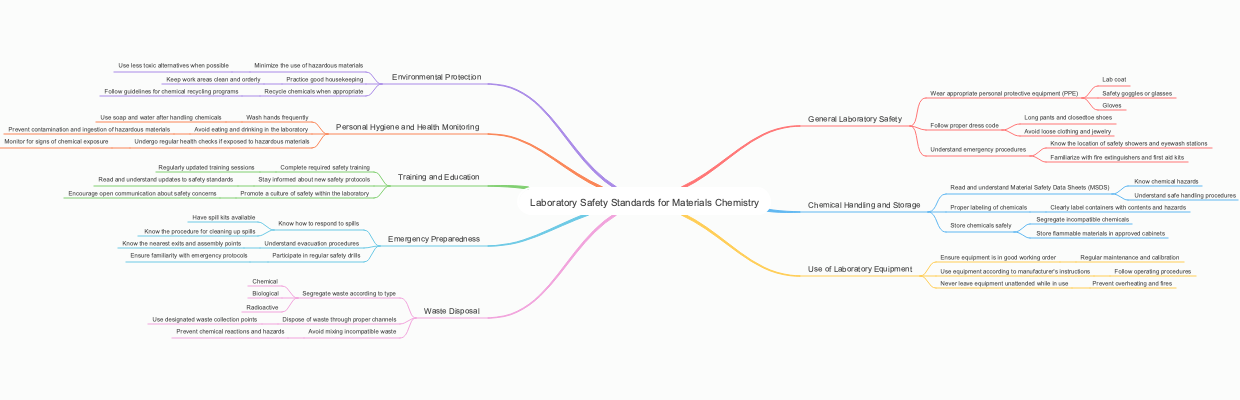 Laboratory Safety Standards for Materials Chemistry