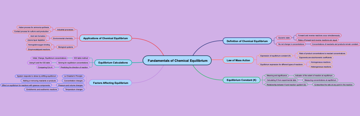 Fundamentals of Chemical Equilibrium