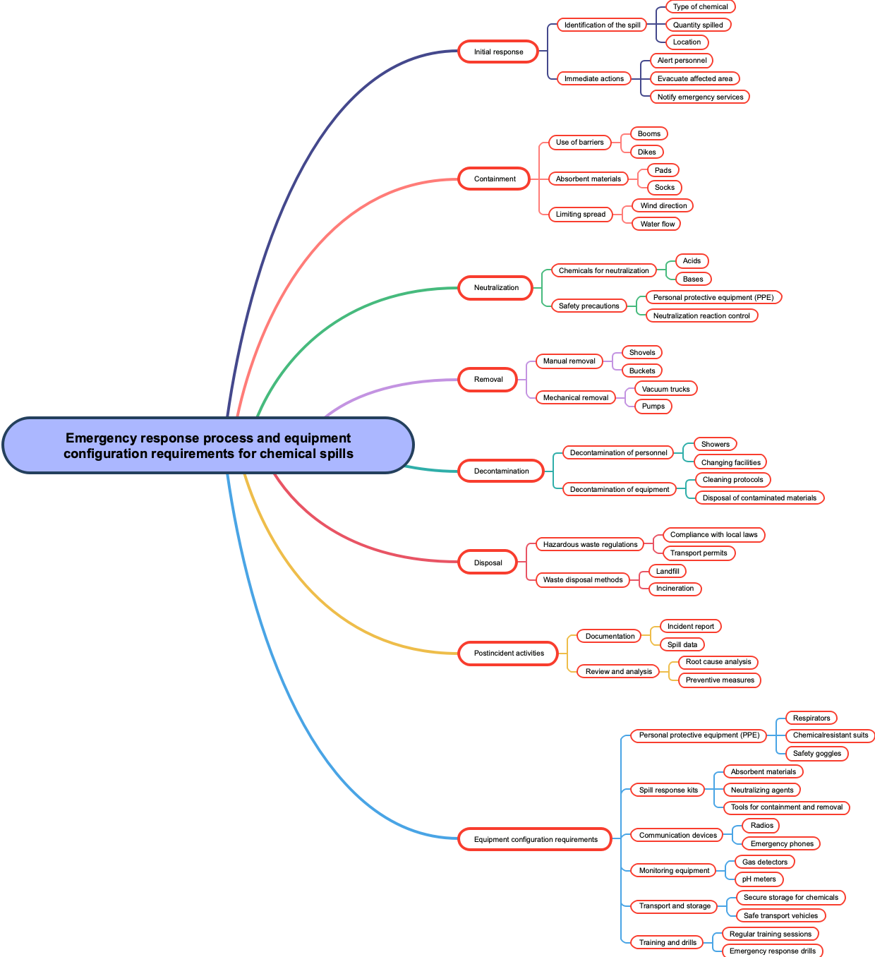 Emergency response process and equipment configuration requirements