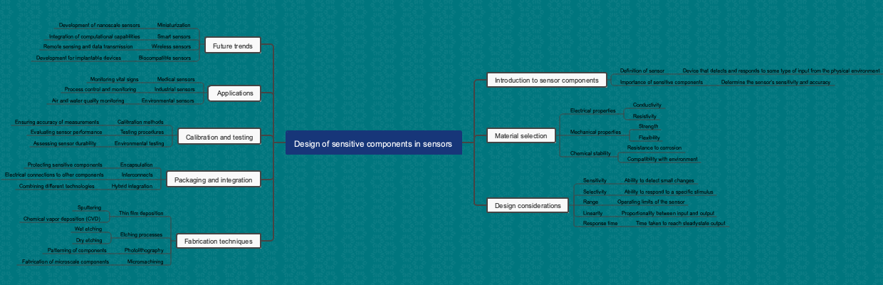 Design of sensitive components in sensors