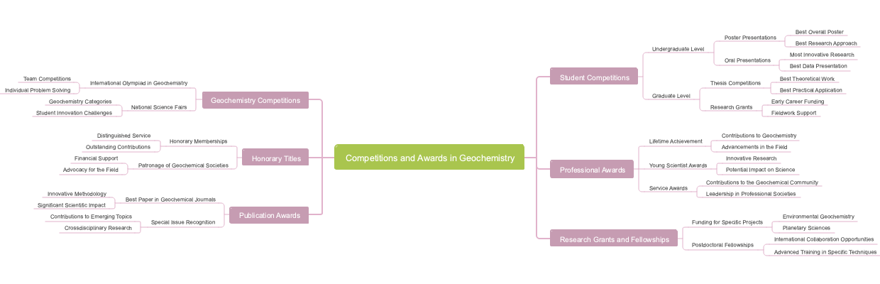 Competitions and Awards in Geochemistry