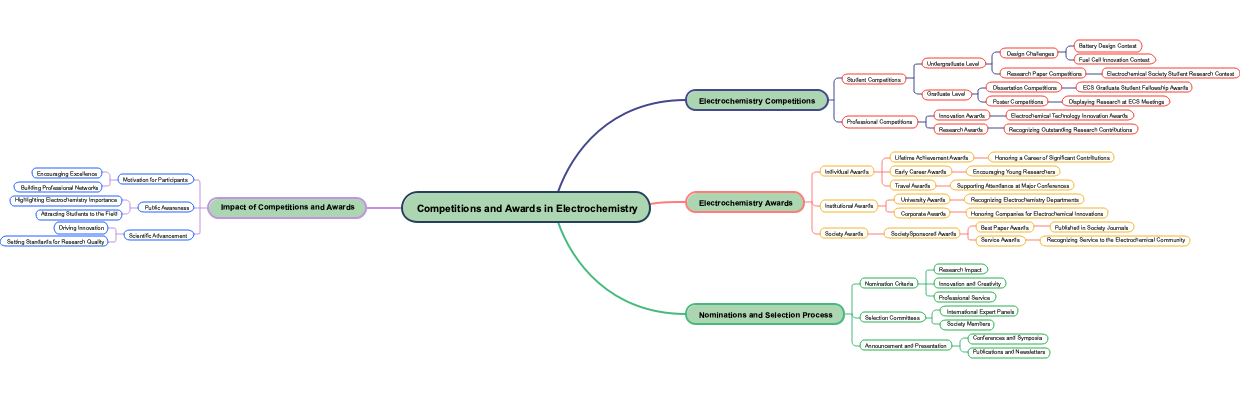 Competitions and Awards in Electrochemistry