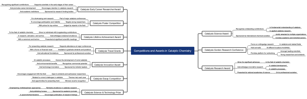 Competitions and Awards in Catalytic Chemistry