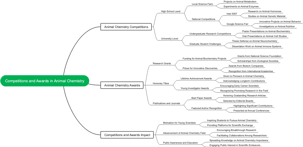 Competitions and Awards in Animal Chemistry