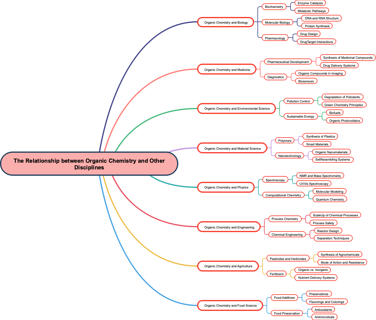 The Relationship between Organic Chemistry and Other Disciplines