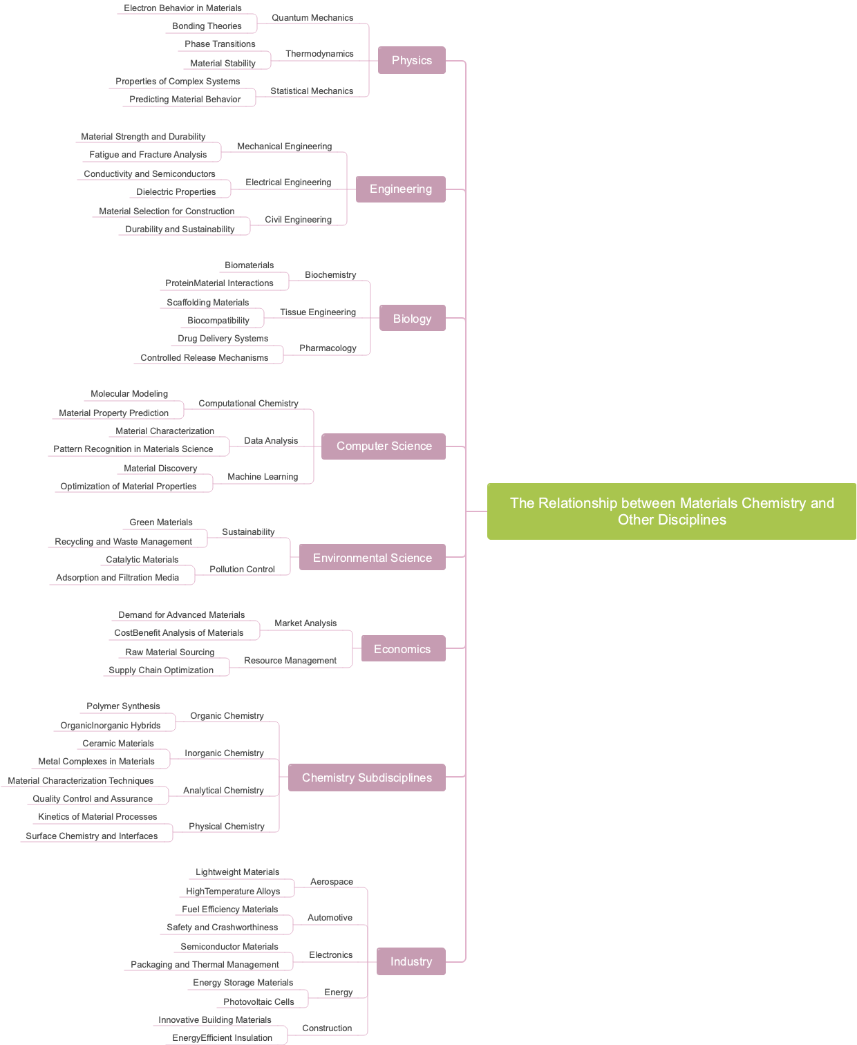 The Relationship between Materials Chemistry and Other Disciplines