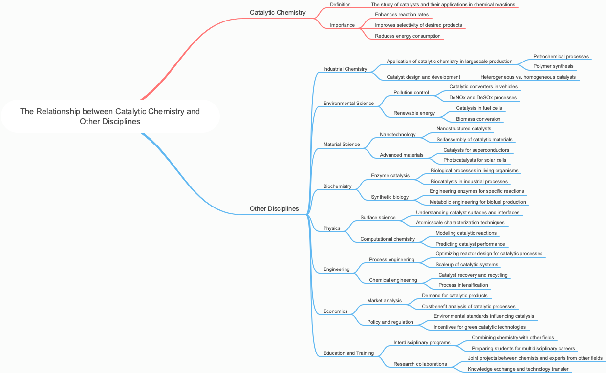 The Relationship between Catalytic Chemistry and Other Disciplines