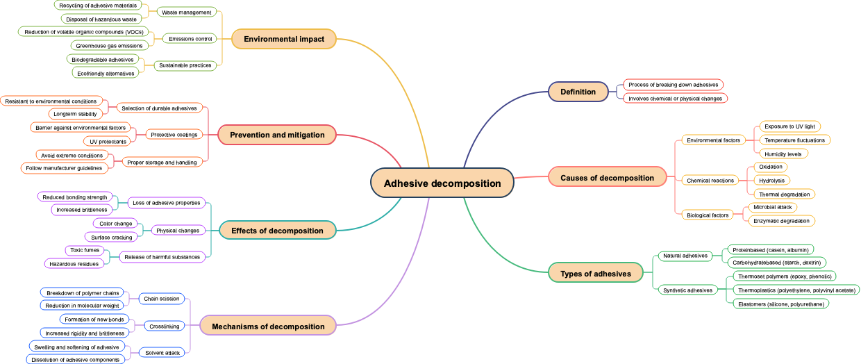 Adhesive decomposition