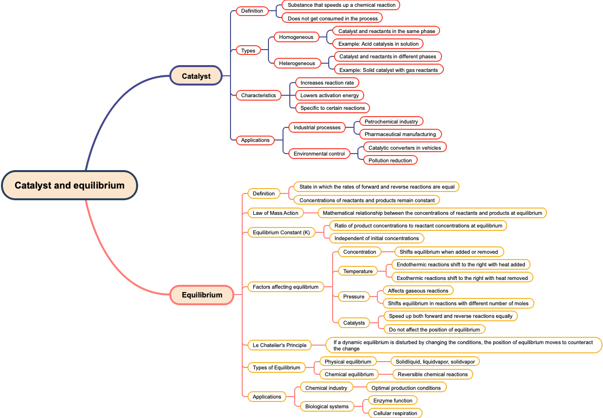 Catalyst and equilibrium