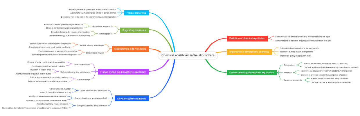 Chemical equilibrium in the atmosphere