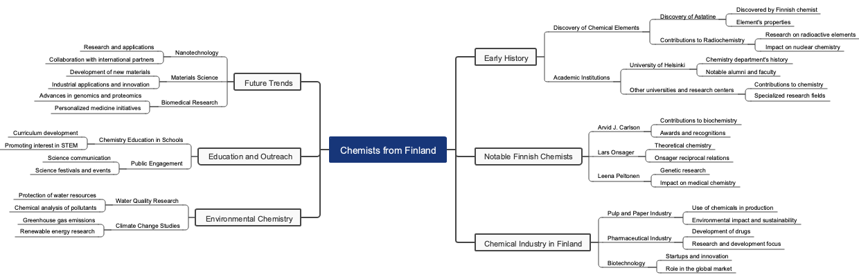 Chemists from Finland