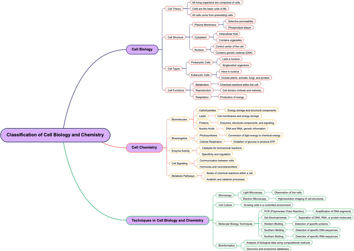 Classification of Cell Biology and Chemistry