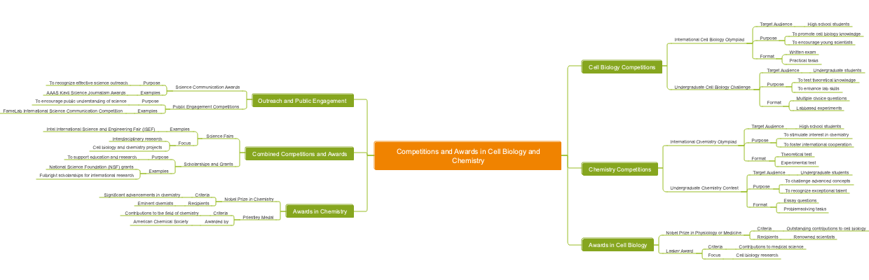 Competitions and Awards in Cell Biology and Chemistry