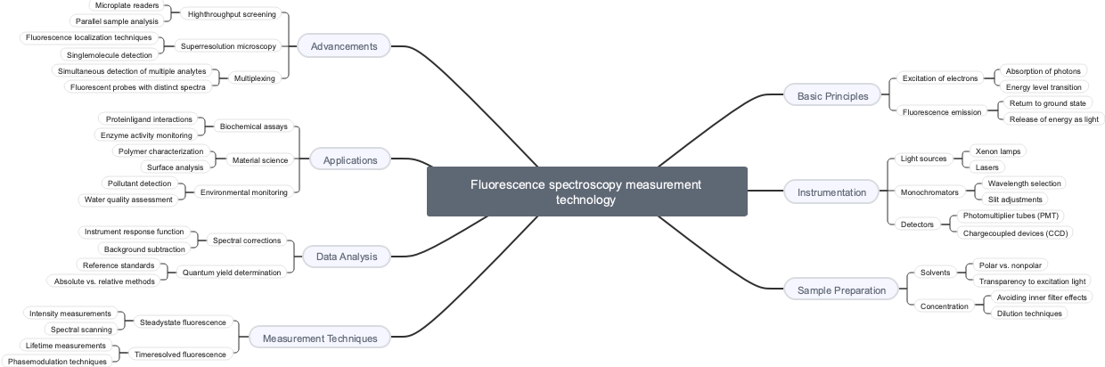 Fluorescence Spectroscopy Measurement Technology