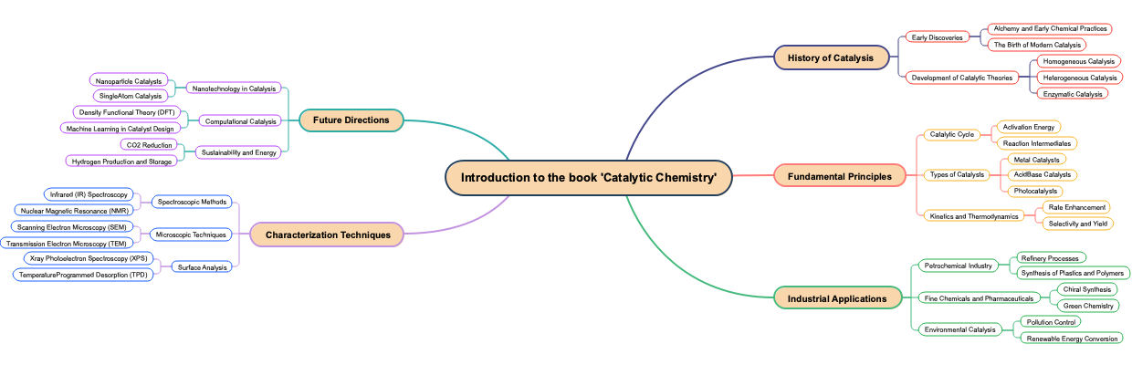 Introduction to the book 'Catalytic Chemistry'