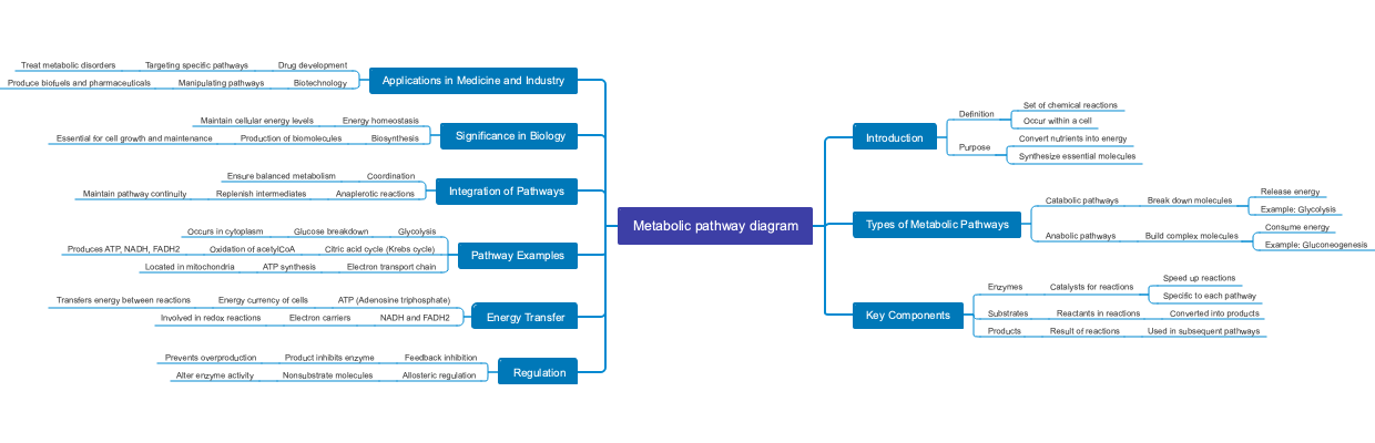 Metabolic pathway diagram