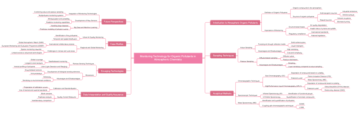 Monitoring Technology for Organic Pollutants in Atmospheric Chemistry