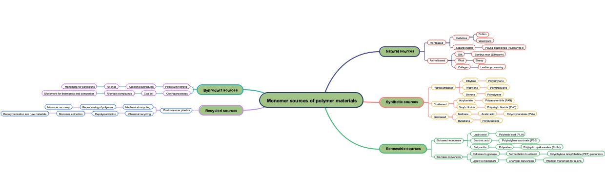 Monomer sources of polymer materials