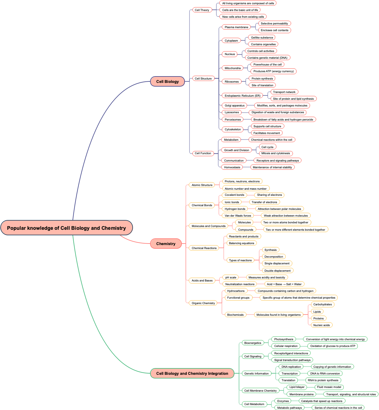 Popular knowledge of Cell Biology and Chemistry