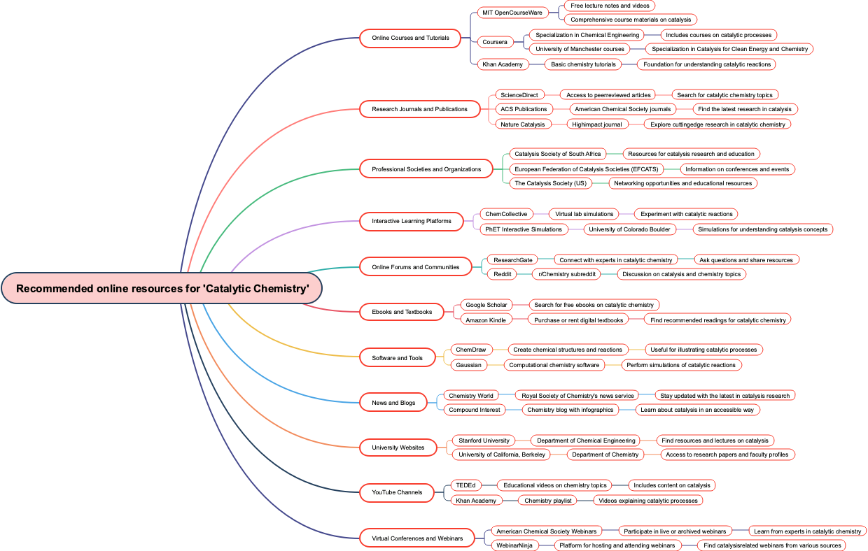 Recommended online resources for 'Catalytic Chemistry'