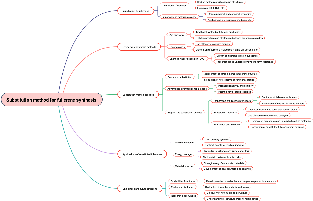 Substitution method for fullerene synthesis