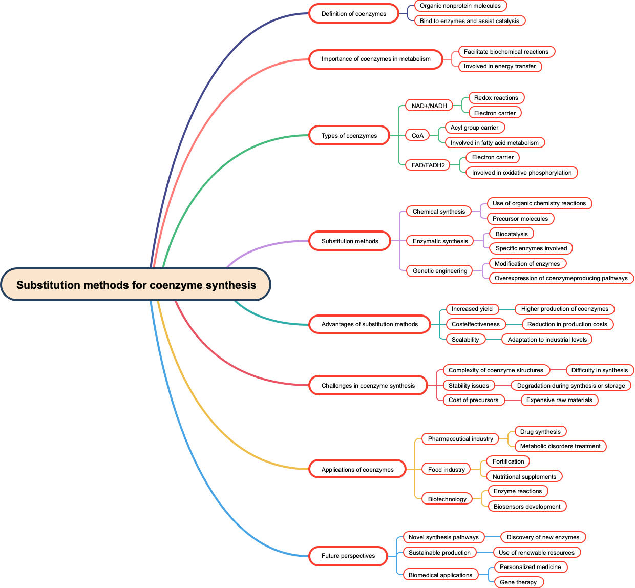 Substitution Methods for Coenzyme Synthesis
