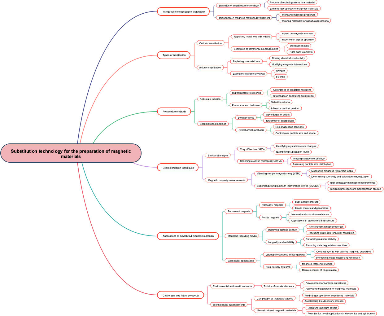 Substitution technology for the preparation of magnetic materials