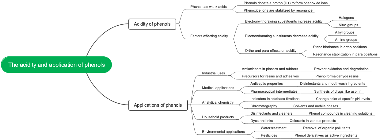 The acidity and application of phenols