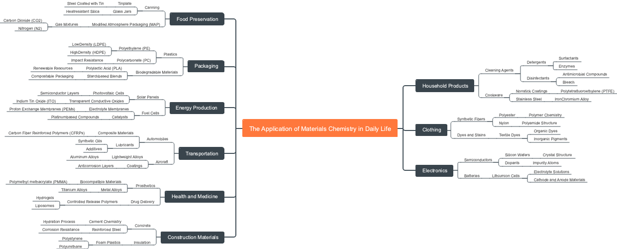 The Application of Materials Chemistry in Daily Life