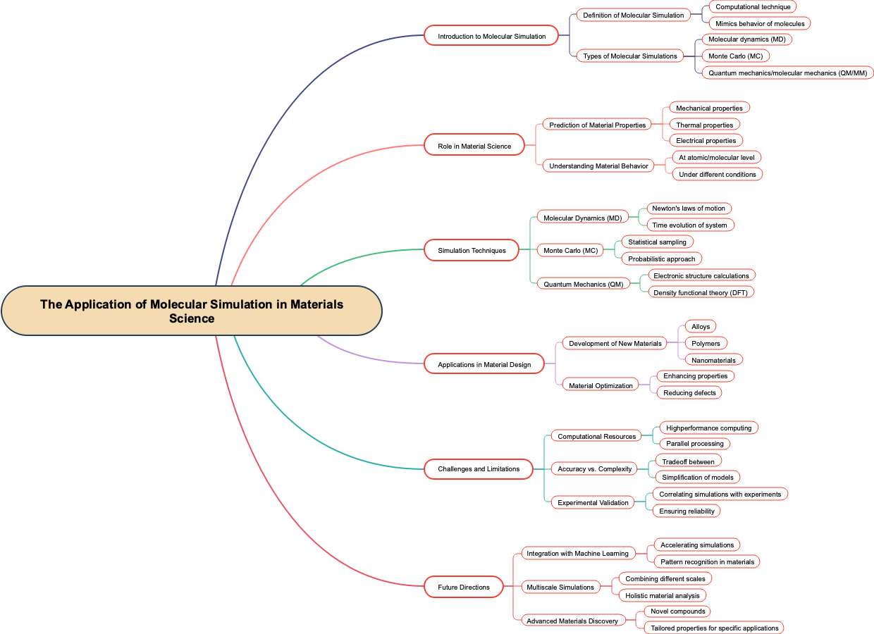 The Application of Molecular Simulation in Materials Science