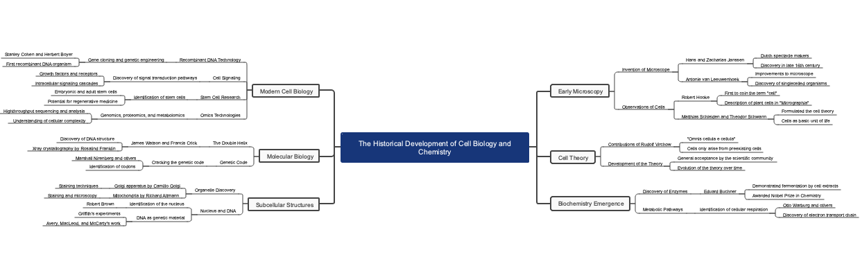 The Historical Development of Cell Biology and Chemistry