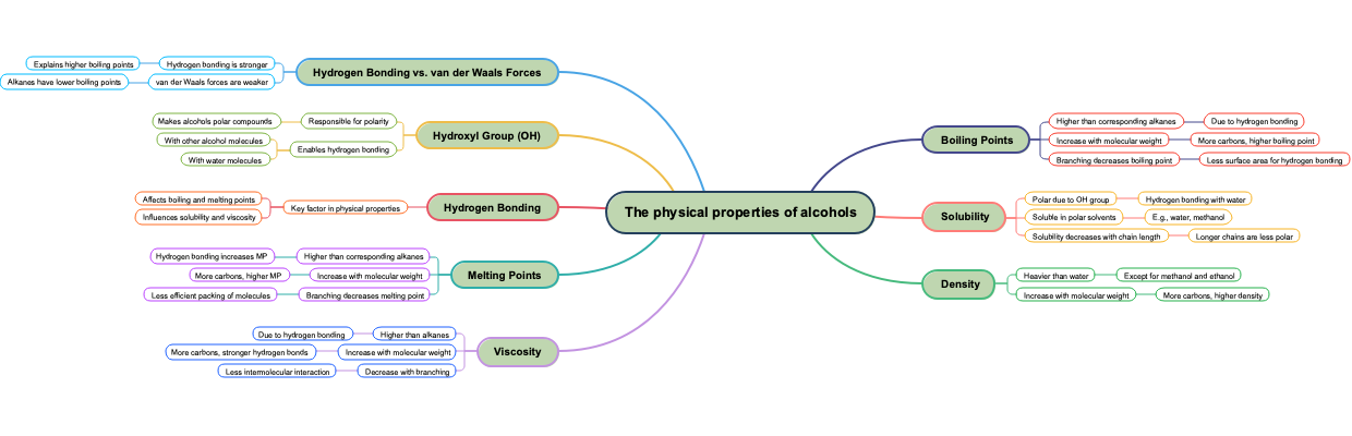 The physical properties of alcohols