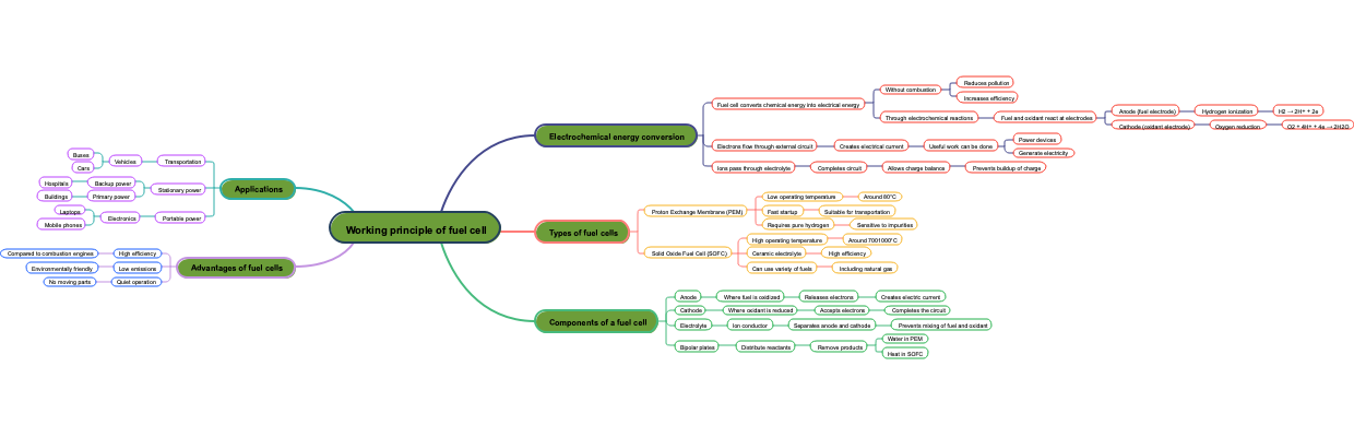 Working principle of fuel cell