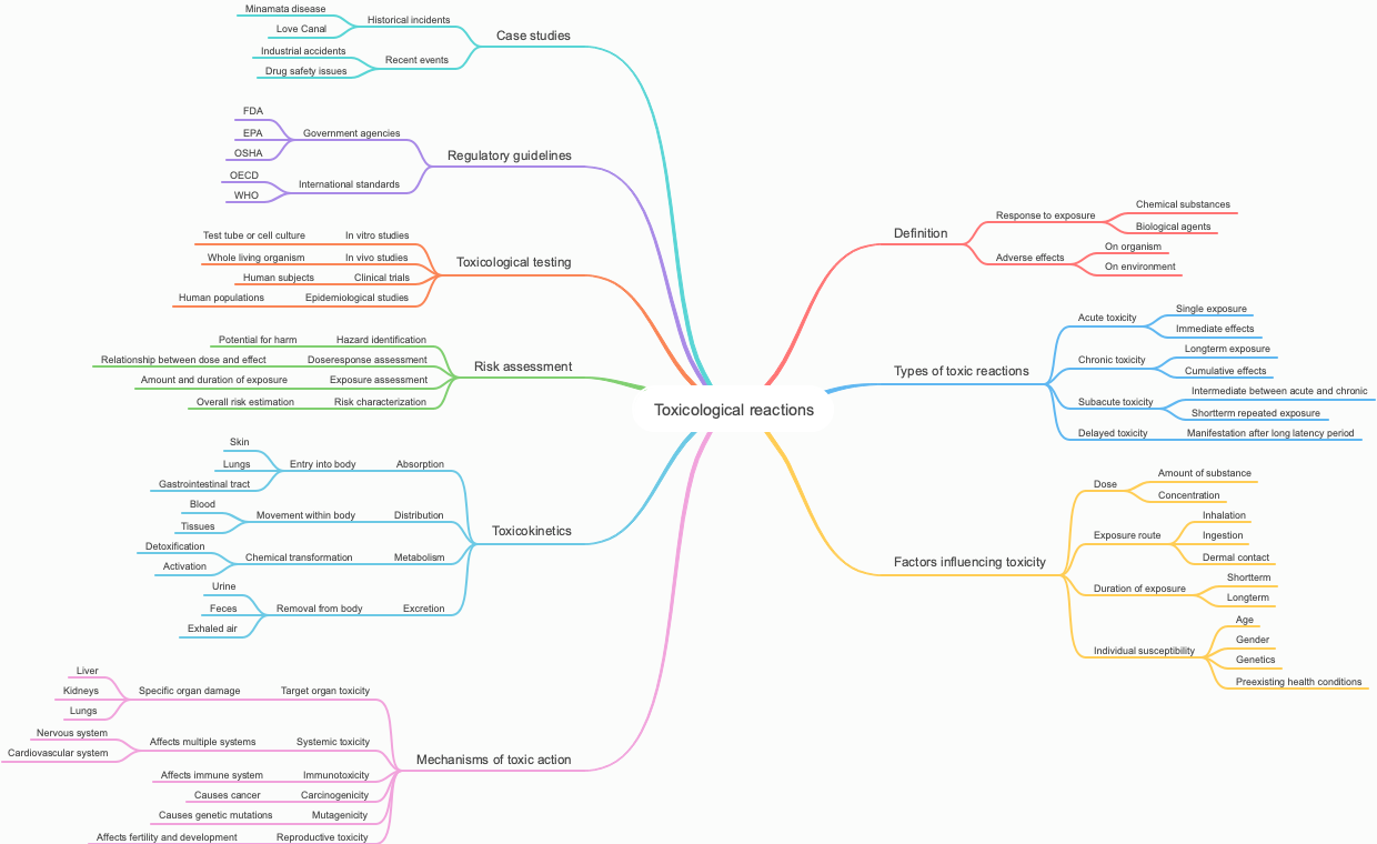 Toxicological reactions