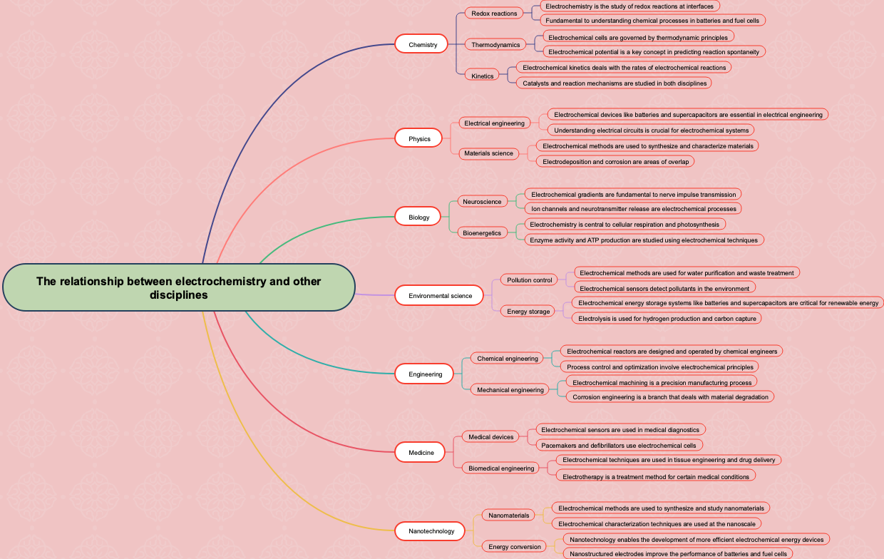 The relationship between electrochemistry and other disciplines