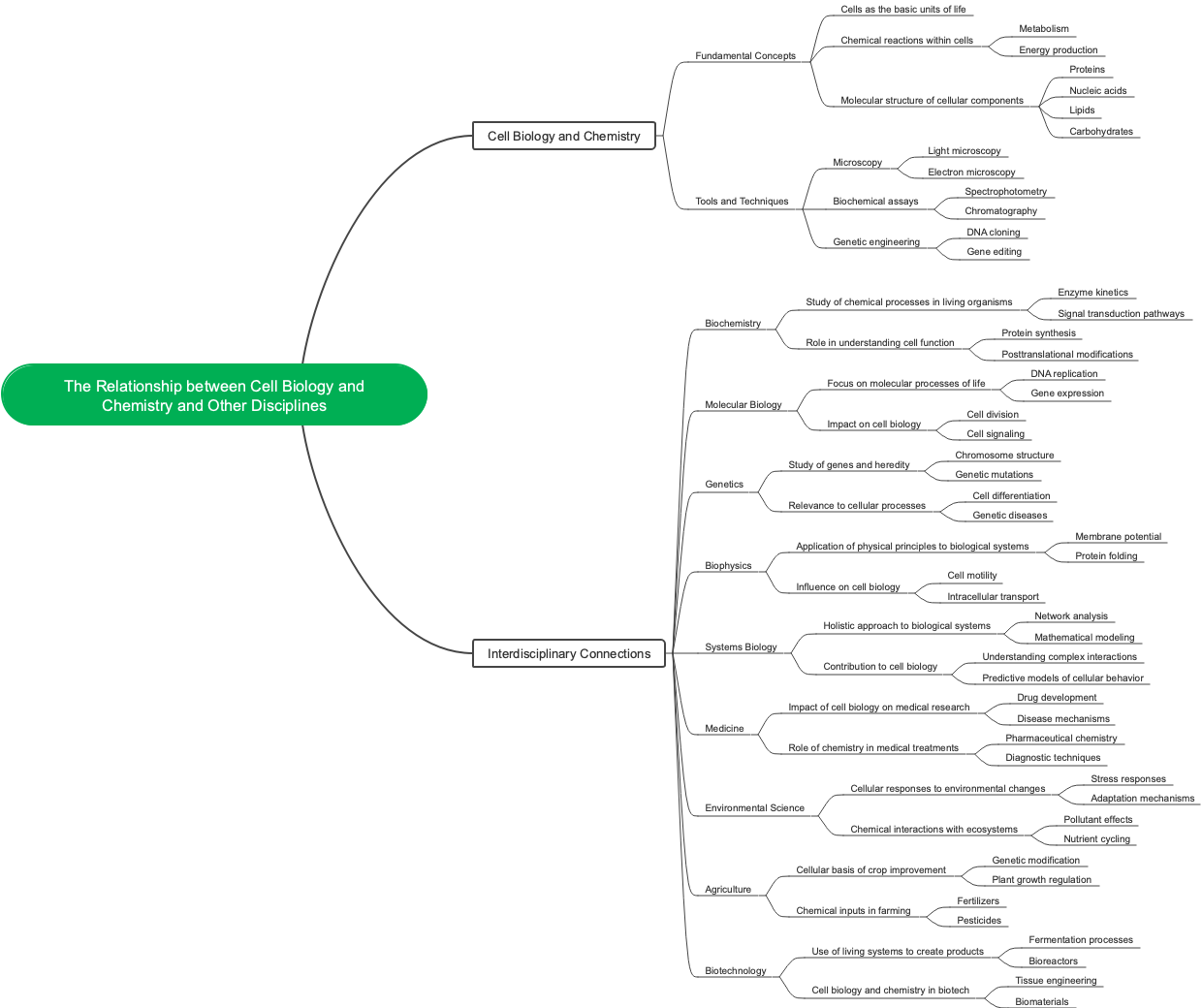 The Relationship between Cell Biology and Chemistry and Other Disciplines