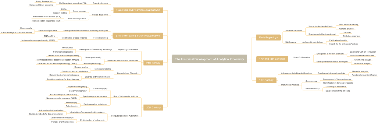 The Historical Development of Analytical Chemistry