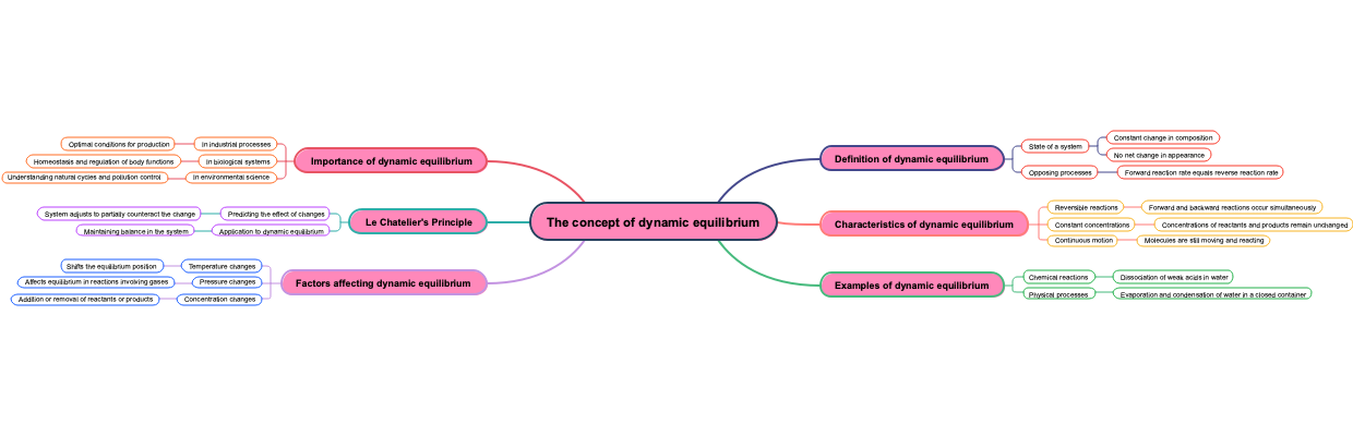 The concept of dynamic equilibrium