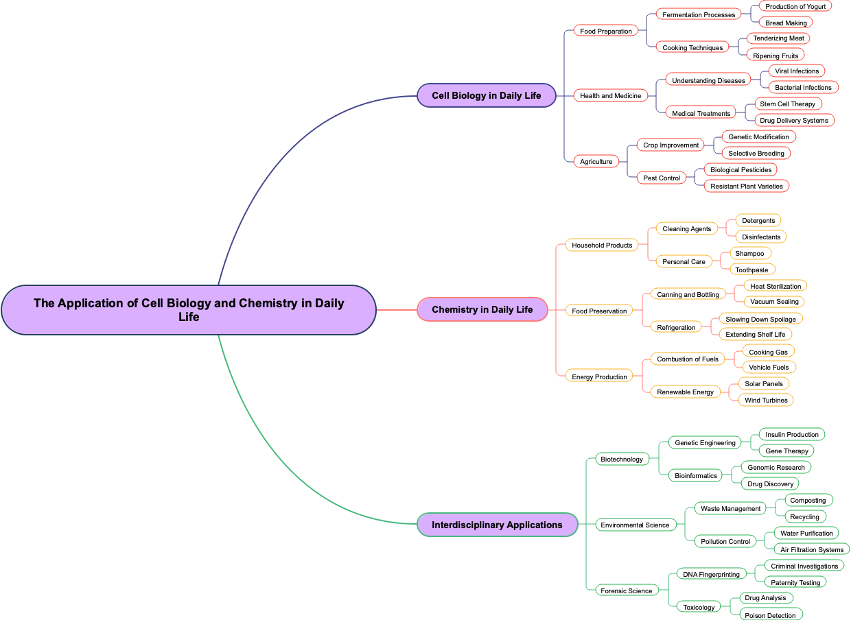 The Application of Cell Biology and Chemistry in Daily Life