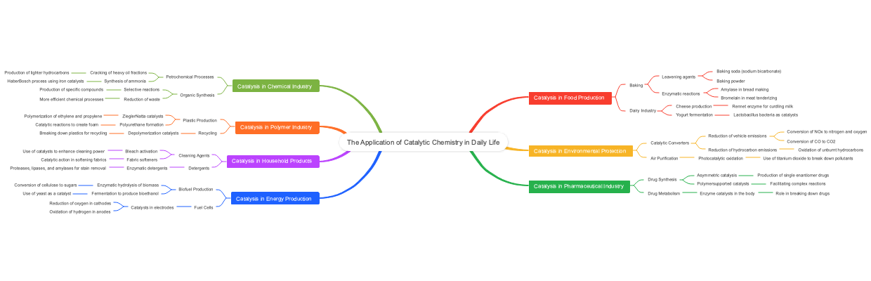 The Application of Catalytic Chemistry in Daily Life