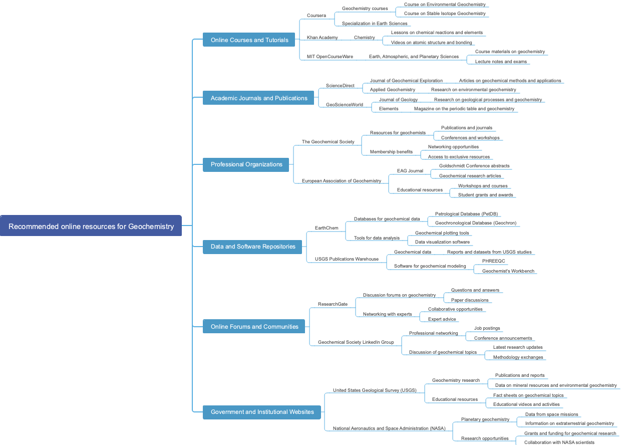 Recommended online resources for Geochemistry