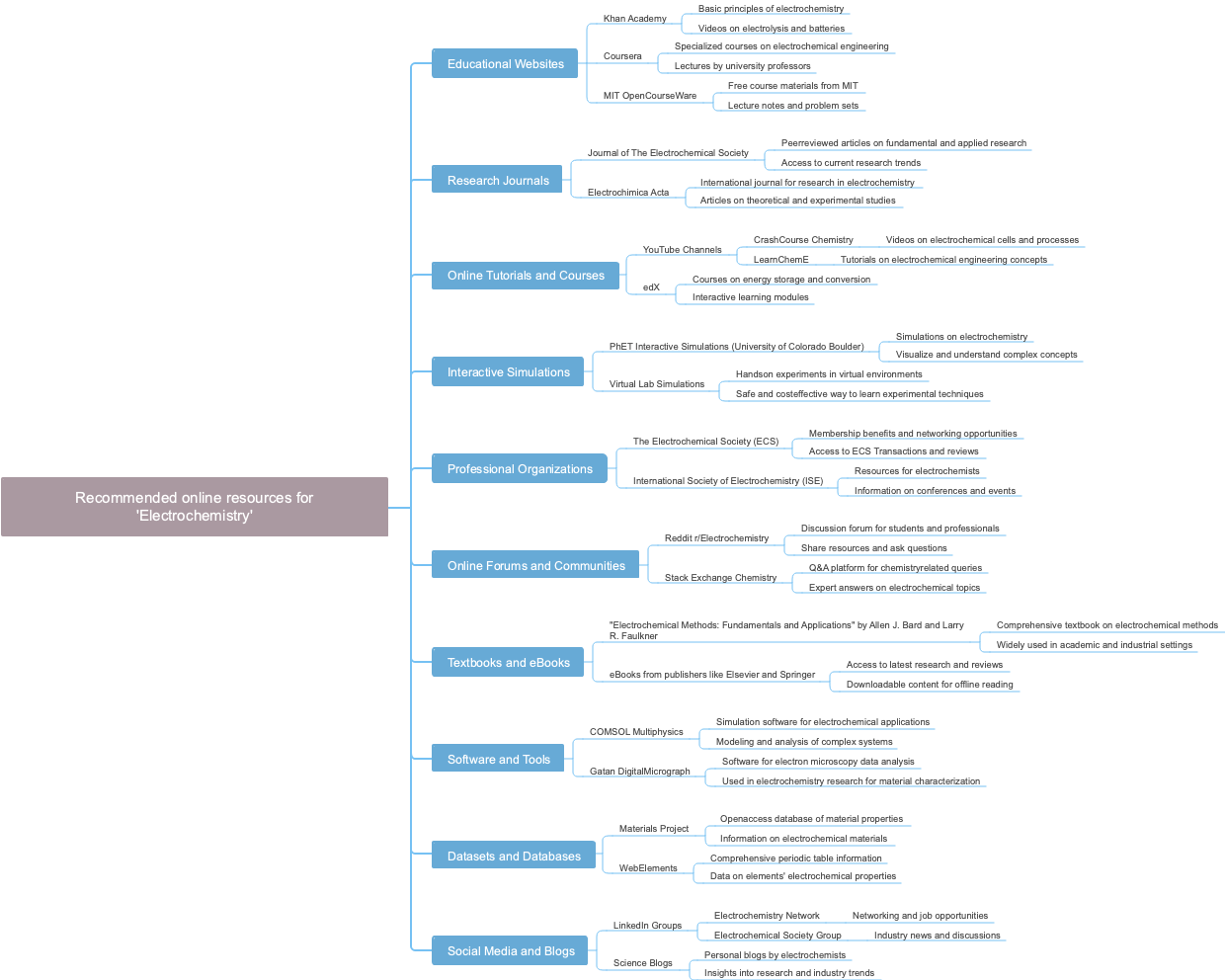 Recommended online resources for 'Electrochemistry'