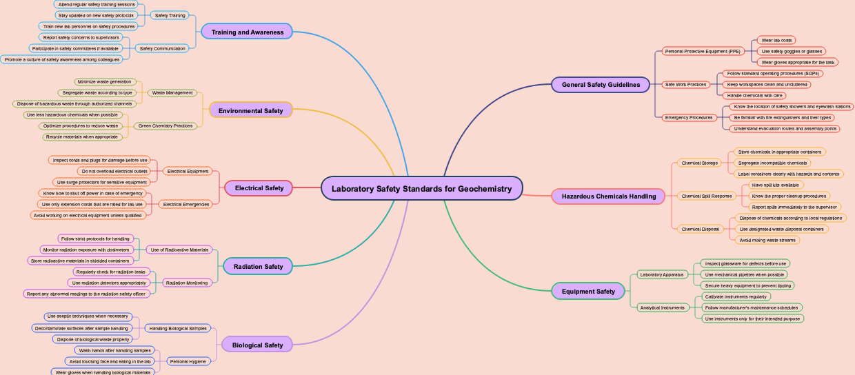 Laboratory Safety Standards for Geochemistry