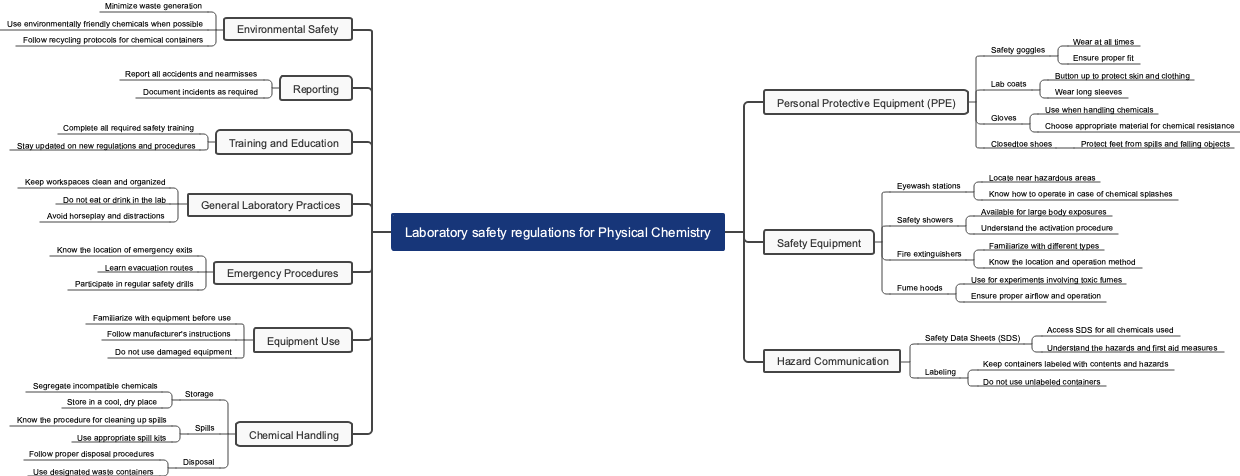 Laboratory safety regulations for Physical Chemistry